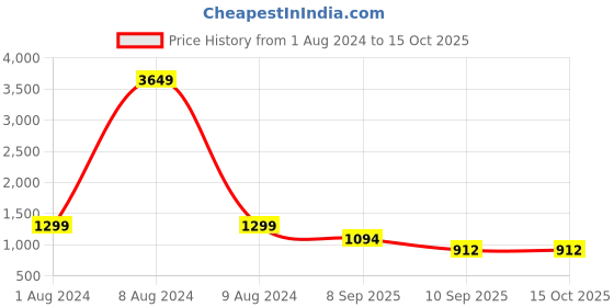 myntra.com StyleCast Blue & White Abstract Printed Round Neck Fit & Flare Midi Dress stylecast Price History Graph from 1 Aug 2024 to 15 Oct 2025