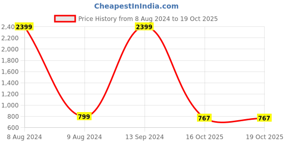 myntra.com StyleCast Blue & White Abstract Printed V-Neck Sleeveless Top stylecast Price History Graph from 8 Aug 2024 to 18 Oct 2025