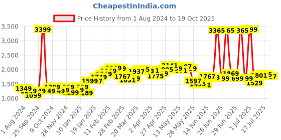 myntra.com StyleCast Blue & White Colourblocked Longline Sweaters stylecast Price History Graph from 1 Aug 2024 to 19 Oct 2025