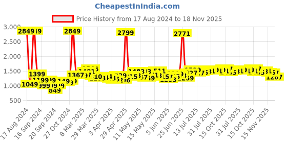 myntra.com StyleCast Blue & White Floral Printed Basic Jumpsuit stylecast Price History Graph from 17 Aug 2024 to 18 Nov 2025