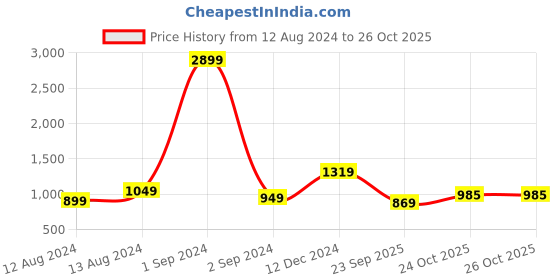 myntra.com StyleCast Blue & White Floral Printed Shirt Collar Maxi Dress stylecast Price History Graph from 12 Aug 2024 to 24 Oct 2025