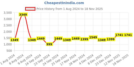 myntra.com StyleCast Blue & White Floral Printed Shirt Collar Puff Sleeves Tiered Fit & Flare Dress stylecast Price History Graph from 1 Aug 2024 to 18 Nov 2025