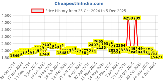 myntra.com StyleCast Blue & White Floral Printed Square Neck Basic Jumpsuit stylecast Price History Graph from 25 Oct 2024 to 5 Dec 2025