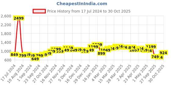myntra.com StyleCast Blue & White Striped A-Line Dress stylecast Price History Graph from 17 Jul 2024 to 30 Oct 2025