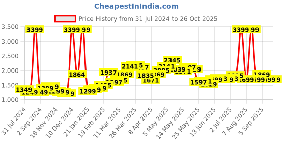 myntra.com StyleCast Blue & White Striped Longline Cardigan stylecast Price History Graph from 31 Jul 2024 to 26 Oct 2025