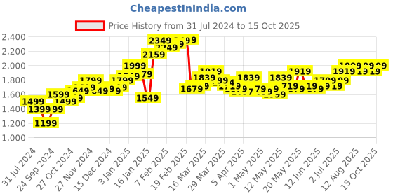 myntra.com StyleCast Blue Basic Jumpsuit with Ruffles stylecast Price History Graph from 31 Jul 2024 to 15 Oct 2025