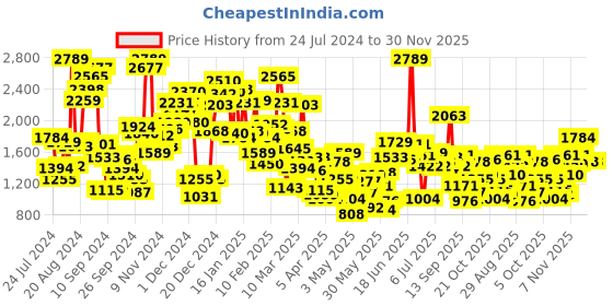 myntra.com StyleCast Blue Boys Printed Round Neck Sweatshirt With Trouser stylecast Price History Graph from 24 Jul 2024 to 30 Nov 2025