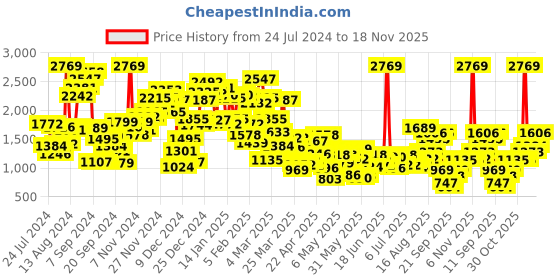 myntra.com StyleCast Blue Boys Printed Round Neck Sweatshirt With Trouser stylecast Price History Graph from 24 Jul 2024 to 18 Nov 2025