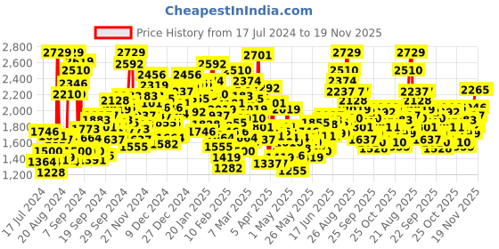 myntra.com StyleCast Blue Boys Printed Round Neck Top With Trouser stylecast Price History Graph from 17 Jul 2024 to 18 Nov 2025