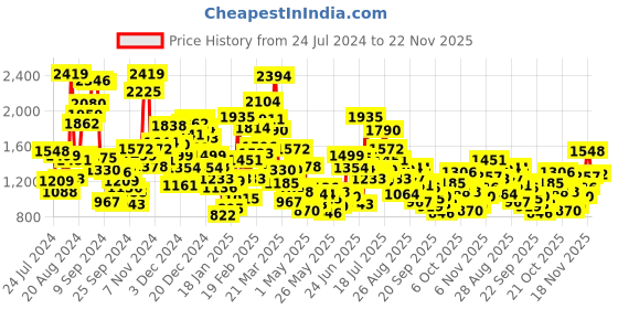 myntra.com StyleCast Blue Boys Typography Printed Mid Rise Cotton Jogger stylecast Price History Graph from 24 Jul 2024 to 22 Nov 2025
