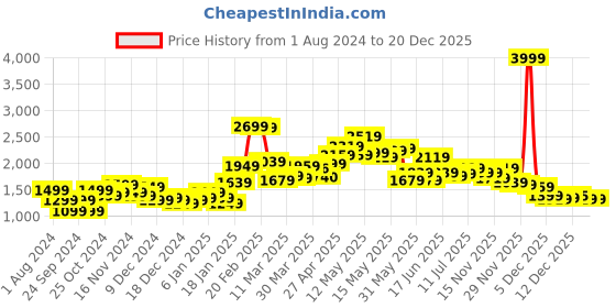 myntra.com StyleCast Blue Cable Knit Self Design V-Neck Pullover Sweater stylecast Price History Graph from 1 Aug 2024 to 20 Dec 2025