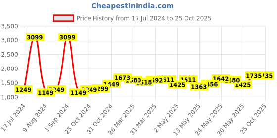 myntra.com StyleCast Blue Checked Maxi Dress stylecast Price History Graph from 17 Jul 2024 to 25 Oct 2025