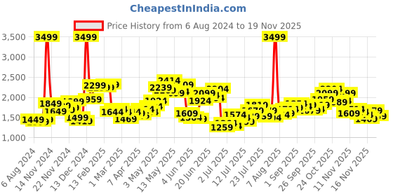 myntra.com StyleCast Blue Checked Notched Lapel Collar Double-Breasted Blazers stylecast Price History Graph from 6 Aug 2024 to 19 Nov 2025