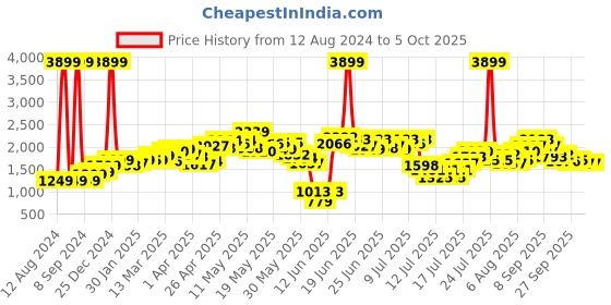 myntra.com StyleCast Blue Checked Tailored Jacket stylecast Price History Graph from 12 Aug 2024 to 4 Oct 2025