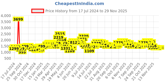 myntra.com StyleCast Blue Colourblocked Sleeveless Crop Top with Skirt stylecast Price History Graph from 17 Jul 2024 to 29 Nov 2025
