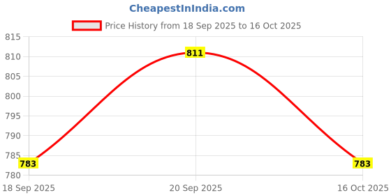 myntra.com StyleCast Blue Cuffed Sleeves Wrap Top stylecast Price History Graph from 18 Sep 2025 to 16 Oct 2025
