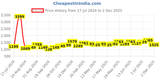 myntra.com StyleCast Blue Ethnic Motifs Print Flared Sleeve Fit & Flare Dress stylecast Price History Graph from 17 Jul 2024 to 2 Dec 2025