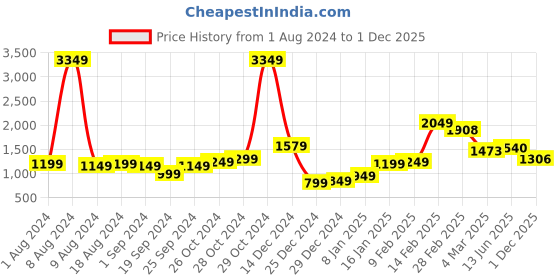 myntra.com StyleCast Blue Ethnic Motifs Print Off-Shoulder Fit & Flare Dress stylecast Price History Graph from 1 Aug 2024 to 1 Dec 2025