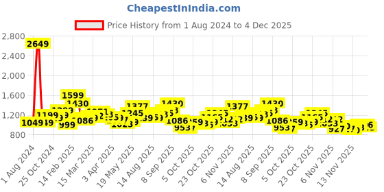 myntra.com StyleCast Blue Ethnic Motifs Printed Mandarin Collar Roll Up Sleeves Fit & Flare Dress stylecast Price History Graph from 1 Aug 2024 to 4 Dec 2025