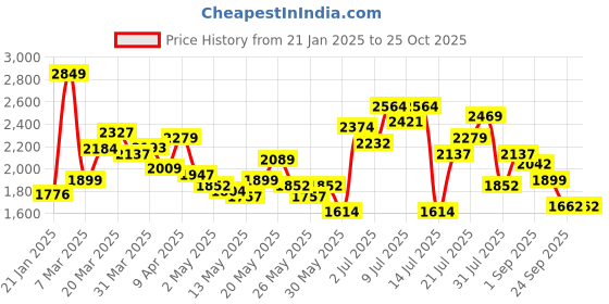 myntra.com StyleCast Blue Ethnic Motifs Printed Shirt Collar Gathered Maxi Dress stylecast Price History Graph from 21 Jan 2025 to 25 Oct 2025