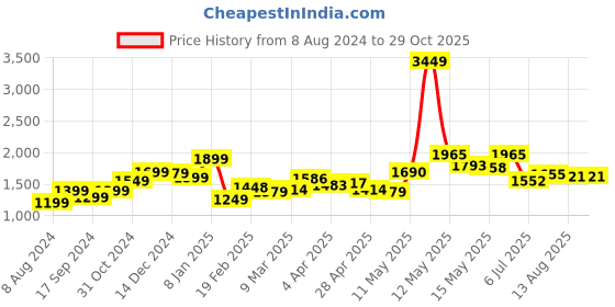 myntra.com StyleCast Blue Ethnic Motifs Printed Shoulder Straps Maxi Dress stylecast Price History Graph from 8 Aug 2024 to 29 Oct 2025