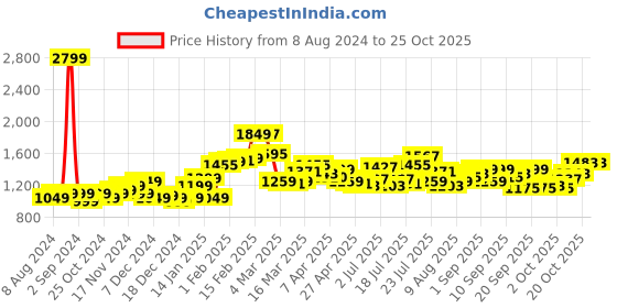 myntra.com StyleCast Blue Fit & Flare Dress stylecast Price History Graph from 8 Aug 2024 to 24 Oct 2025