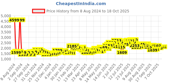 myntra.com StyleCast Blue Flared Midi Skirt stylecast Price History Graph from 8 Aug 2024 to 17 Oct 2025