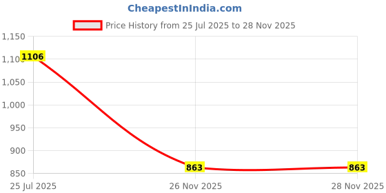 myntra.com StyleCast Blue Flared Sleeve Top stylecast Price History Graph from 25 Jul 2025 to 28 Nov 2025