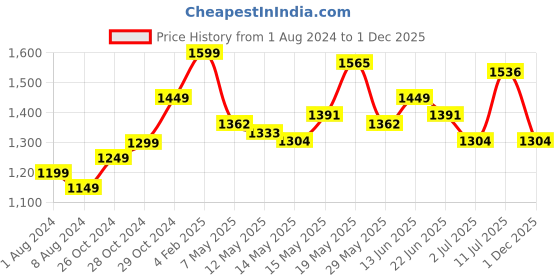 myntra.com StyleCast Blue Floral Print Halter Neck Chiffon Fit & Flare Midi Dress stylecast Price History Graph from 1 Aug 2024 to 1 Dec 2025