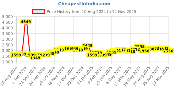 myntra.com StyleCast Blue Floral Print Off-Shoulder Maxi Dress stylecast Price History Graph from 10 Aug 2024 to 12 Nov 2025