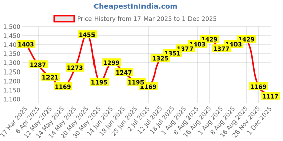 myntra.com StyleCast Blue Floral Printed Chiffon A-Line Dress stylecast Price History Graph from 17 Mar 2025 to 1 Dec 2025