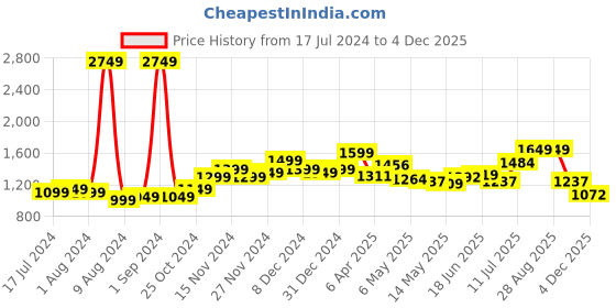 myntra.com StyleCast Blue Floral Printed Cotton Fit & Flare Midi Dress stylecast Price History Graph from 17 Jul 2024 to 30 Nov 2025