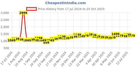 myntra.com StyleCast Blue Floral Printed Gathered A-Line Dress stylecast Price History Graph from 17 Jul 2024 to 25 Oct 2025