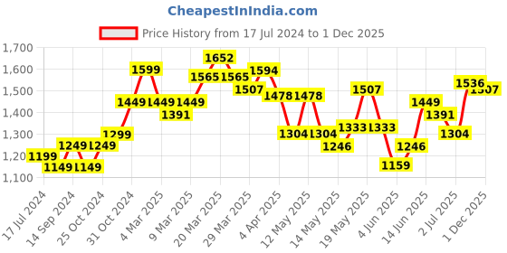 myntra.com StyleCast Blue Floral Printed Halter Neck Chiffon Fit & Flare Midi Dress stylecast Price History Graph from 17 Jul 2024 to 1 Dec 2025