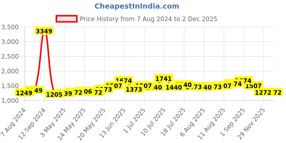 myntra.com StyleCast Blue Floral Printed Maxi Dress stylecast Price History Graph from 7 Aug 2024 to 30 Nov 2025