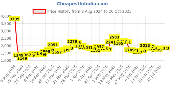 myntra.com StyleCast Blue Floral Printed Peplum Flared Mini Skirt stylecast Price History Graph from 8 Aug 2024 to 26 Oct 2025