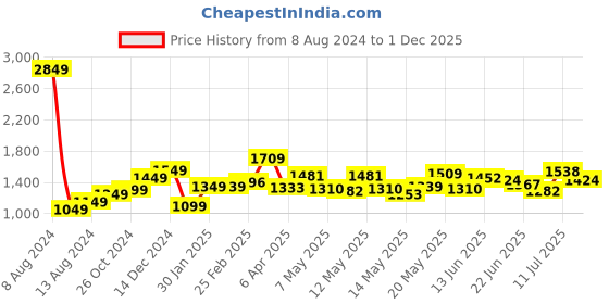 myntra.com StyleCast Blue Floral Printed Puff Sleeve Chiffon A-Line Dress stylecast Price History Graph from 8 Aug 2024 to 1 Dec 2025