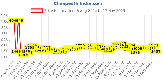 myntra.com StyleCast Blue Floral Printed Shirt Collar Maxi Dress stylecast Price History Graph from 8 Aug 2024 to 17 Nov 2025