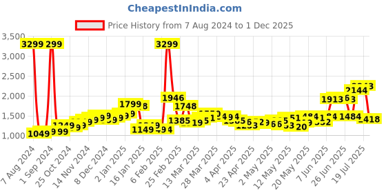 myntra.com StyleCast Blue Floral Printed Tiered Midi Skirt stylecast Price History Graph from 7 Aug 2024 to 1 Dec 2025