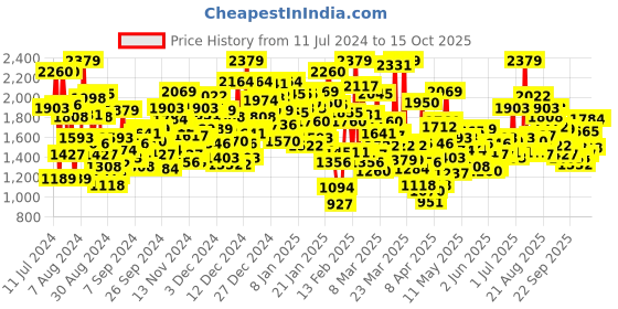 myntra.com StyleCast Blue Flutter Sleeve A-Line Dress stylecast Price History Graph from 11 Jul 2024 to 14 Oct 2025