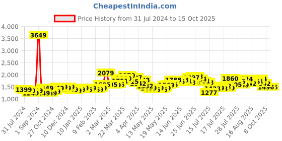 myntra.com StyleCast Blue Flutter Sleeve Fit & Flare Midi Dress stylecast Price History Graph from 31 Jul 2024 to 15 Oct 2025