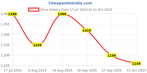 myntra.com StyleCast Blue Flutter Sleeves Fit & Flare Midi Dress stylecast Price History Graph from 17 Jul 2024 to 11 Oct 2025