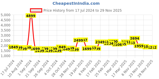 myntra.com StyleCast Blue Frayed Denim A-Line Cotton Midi Dress stylecast Price History Graph from 17 Jul 2024 to 23 Nov 2025