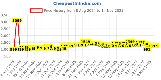myntra.com StyleCast Blue Gathered Detailed Bodycon Midi Dress stylecast Price History Graph from 8 Aug 2024 to 12 Nov 2025