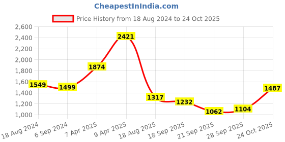 myntra.com StyleCast Blue Gathered Detailed V-Neck Puff Sleeves A-Line Dress stylecast Price History Graph from 18 Aug 2024 to 24 Oct 2025