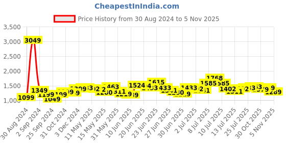 myntra.com StyleCast Blue Gathered Slit Bodycon Midi Dress stylecast Price History Graph from 30 Aug 2024 to 31 Oct 2025