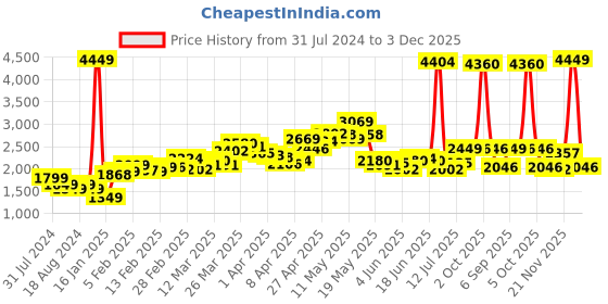 myntra.com StyleCast Blue Geometric Printed Spread Collar Denim Jacket stylecast Price History Graph from 31 Jul 2024 to 1 Dec 2025
