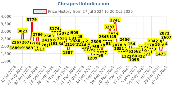 myntra.com StyleCast Blue Girls Floral Printed Shirt Collar Fit & Flare Dress stylecast Price History Graph from 17 Jul 2024 to 20 Oct 2025