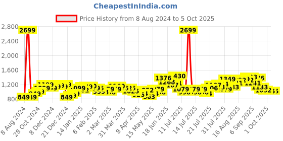 myntra.com StyleCast Blue Graphic Printed Drop-Shoulder Longline Oversized T-shirt stylecast Price History Graph from 8 Aug 2024 to 4 Oct 2025