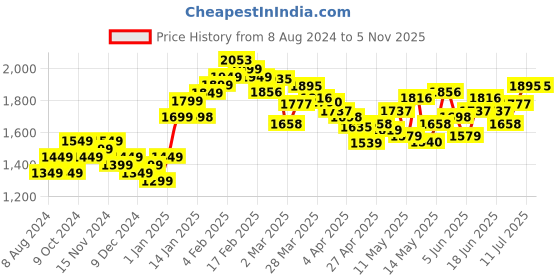 myntra.com StyleCast Blue Halter Neck Crop Top & Accordion Pleated Skirt stylecast Price History Graph from 8 Aug 2024 to 3 Nov 2025
